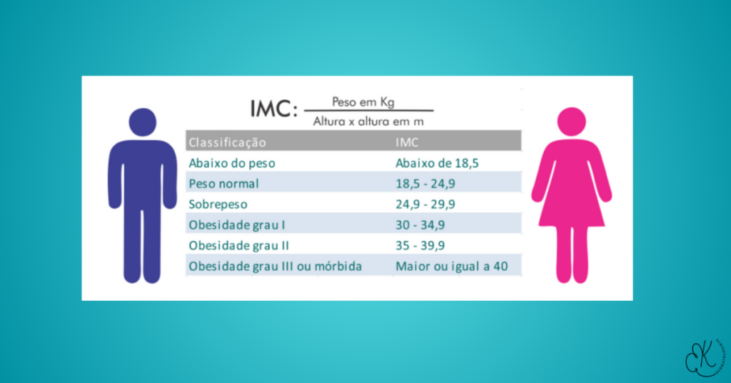 Gráfico ilustrando faixas de IMC e suas classificações, com ícones de homem e mulher
