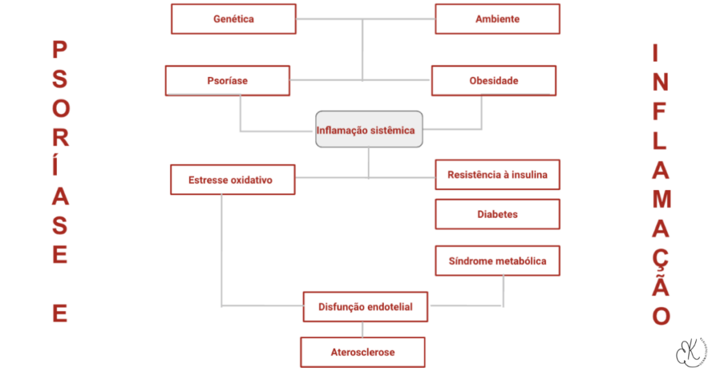Fluxograma com causas e consequências da inflamação na psoríase